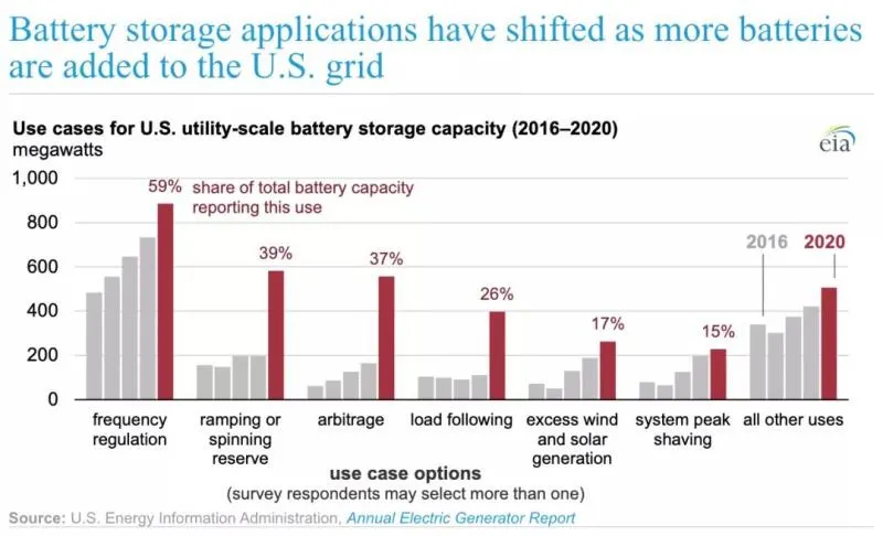What are the applications of battery energy storage systems on the US grid side?
