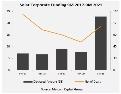 Mercom: From January to September this year, global solar financing soared by 190%