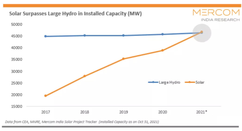 Solar energy has become India's 1st choice for renewable energy with an installed capacity of 46.8GW