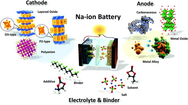 There are three main reasons why sodium ion batteries cannot replace lithium ion batteries temporari