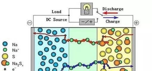 Sodium-ion batteries are not a new thing, why can’t they compete with lithium-ion batteries?