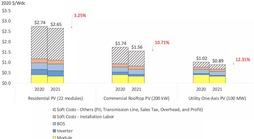 NREL: From 2020 to 2021, the cost of solar and energy storage power plants in the US will decrease (