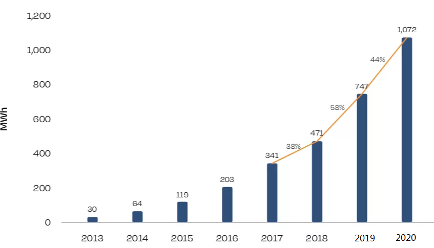 Review and Outlook of European Household Energy Storage Data (2021-2025)