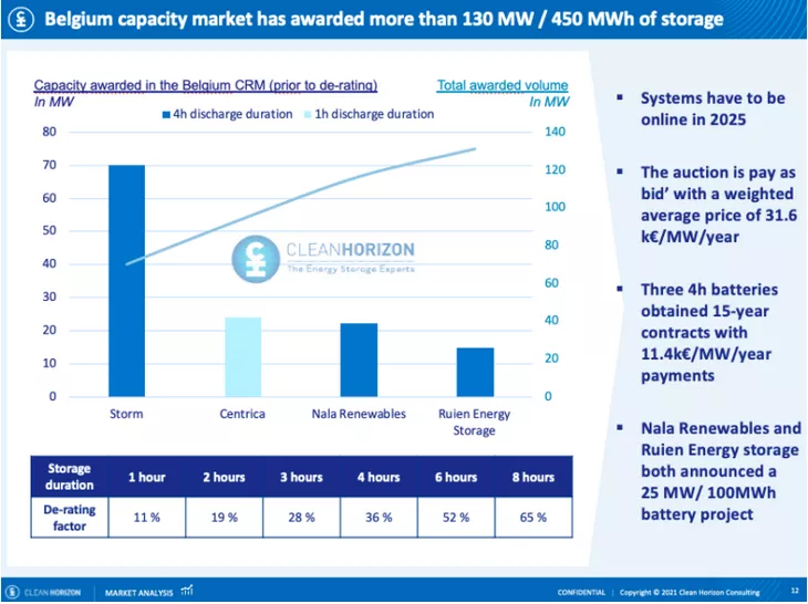 Why will Belgium deploy more 4-hour battery energy storage projects?ups battery cheapest