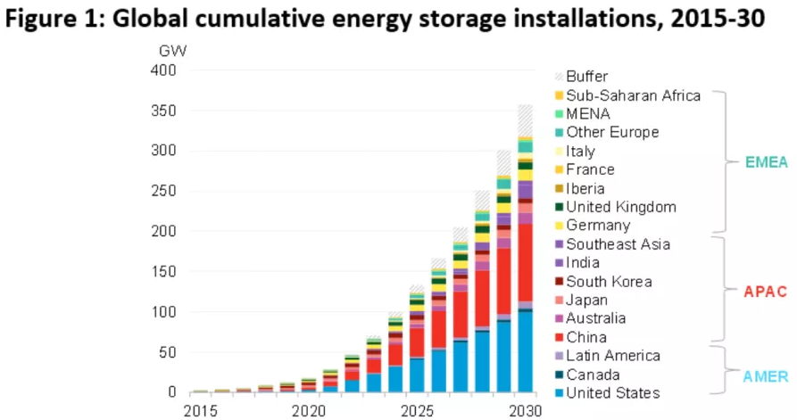 BNEF: Raw materials rise, the average price of battery packs may rise to US$135/kWh in 2022.12v life