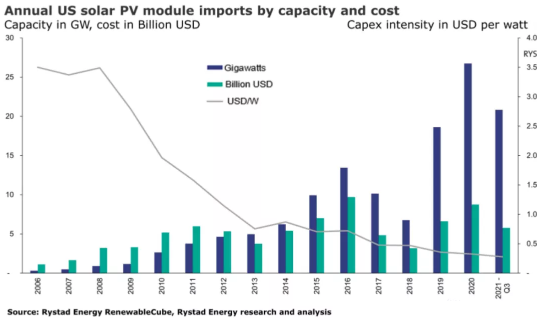 27.8GW components! Restrictions on imports from China failed to slow down U.S. solar imports