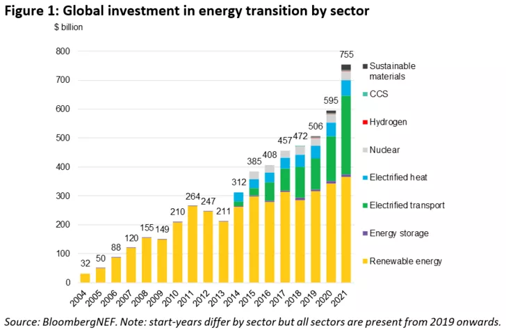 Bloomberg NEF: Global energy transition investment will grow by 27% in 2021, China will be the first