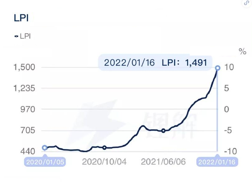 In 2022, the price of lithium batteries will rise, what should we do?