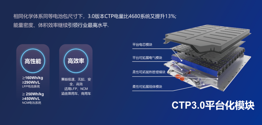 CATL is about to launch a lithium battery based on the third-generation CTP technology