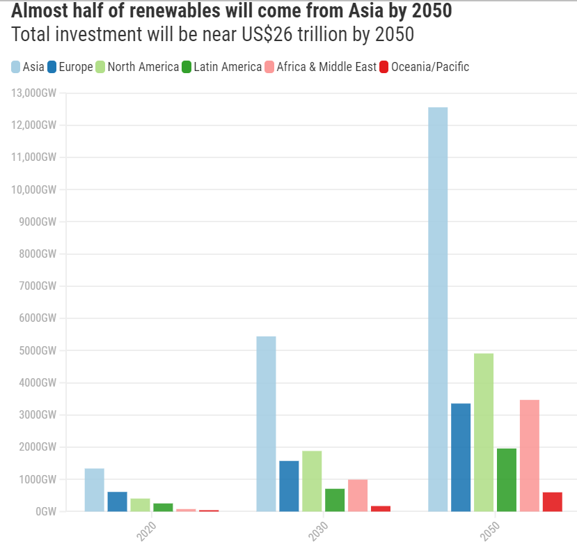In order to achieve the 1.5°C target, the photovoltaic power generation must reach 5.2TW in 2030!