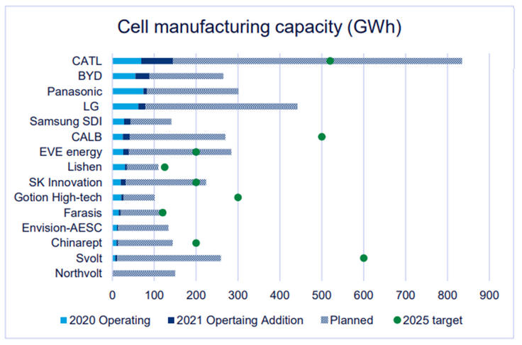 5500GWh! Research shows global lithium-ion battery capacity to grow fivefold by 2030