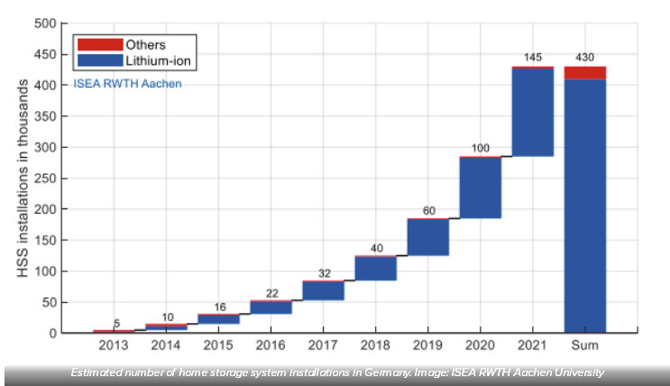 Residential energy storage systems still dominate the German market