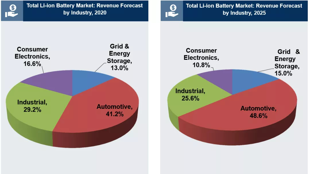 There is still a huge market for lead-acid batteries with many shortcomings. Can lithium batteries c