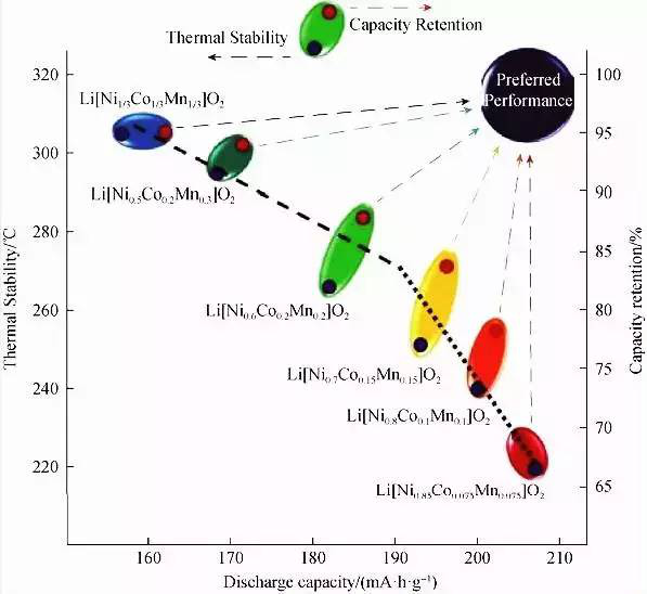 What is the current research trend of ternary cathode materials in lithium-ion batteries?