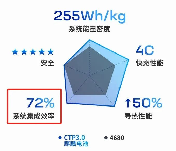 CATL solemnly released CTP3.0: what is hidden behind the energy density of 255Wh/kg?
