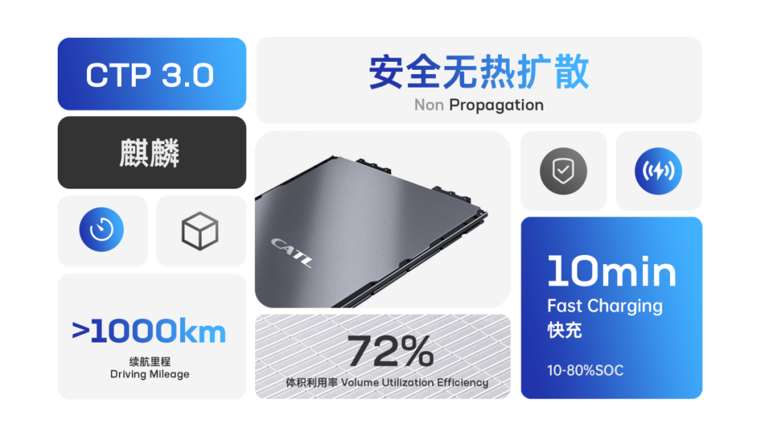 The market requires lithium batteries to reach 1,000 kilometers of battery life. How can manufacture
