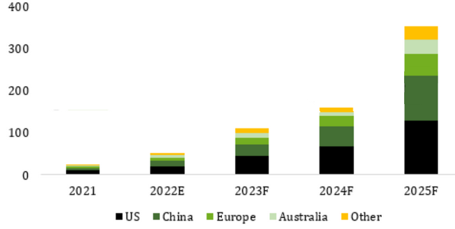 China is expected to overtake Europe and the US as the world's fastest growing energy storage market