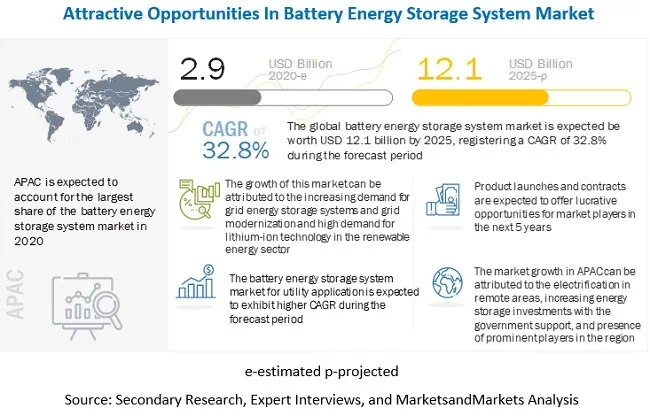 Global battery energy storage market size in 2025!polymer battery outdoor Merchant