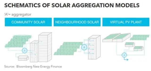 Shared solar development model!ups battery outdoor price