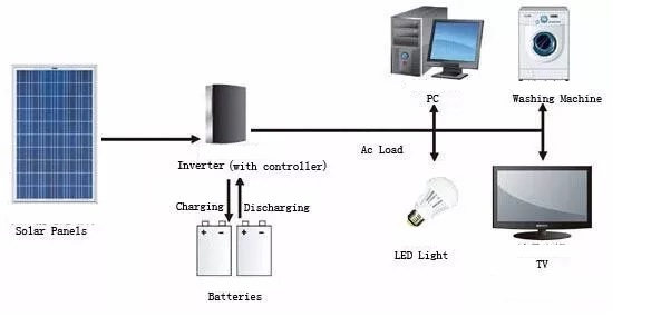 Matters needing attention in the specific installation of photovoltaic off-grid power generation sys(图1)