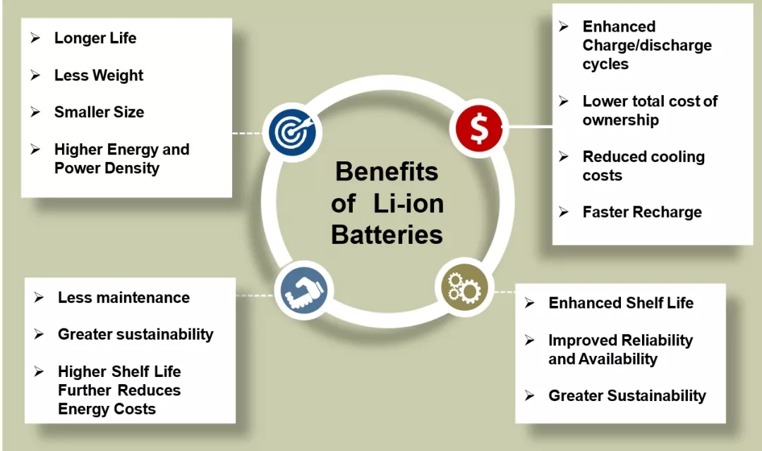 summarizes the advantages and disadvantages of lithium-ion batteries used in data centers
