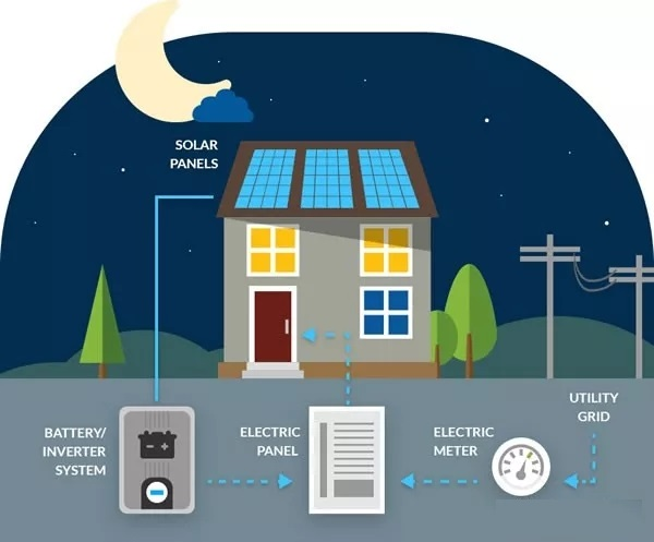 The global residential battery energy storage market will reach US$3.6 billion in 2022
