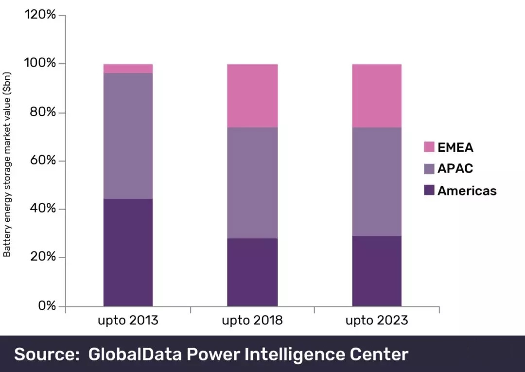 In 2023, Asia Pacific (APAC) and Europe, Middle East and Africa (EMEA) will be the most important ba
