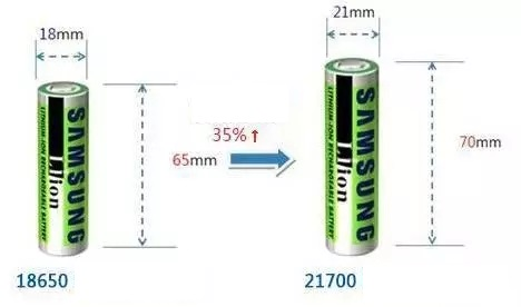 How to improve the energy-to-volume ratio of lithium-ion batteries structurally?