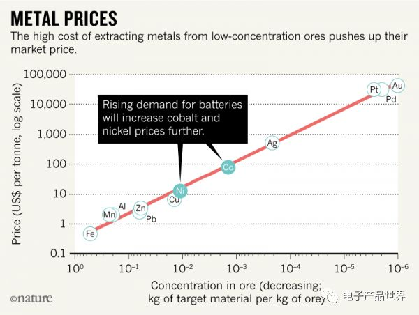 The future cost concerns of lithium-ion batteries!Special battery outdoor system