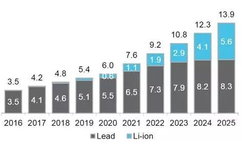 Lithium batteries will replace lead-acid batteries in photovoltaic energy storage systems and UPS sy
