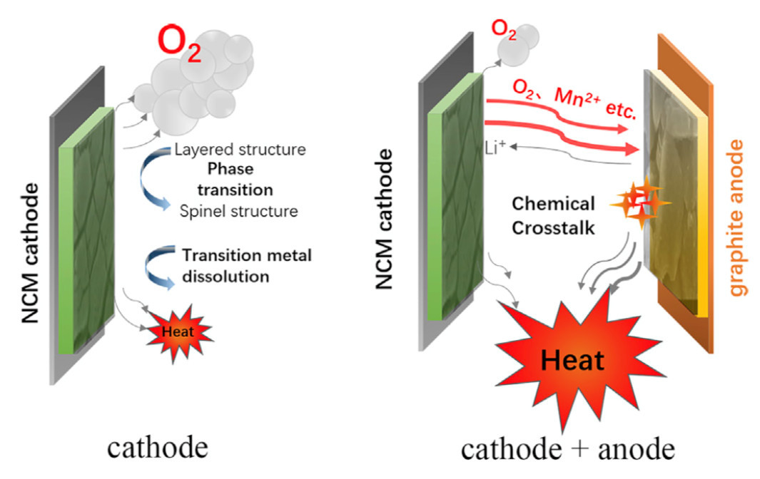Concept and principle of thermal runaway of lithium battery!RV battery wholesale