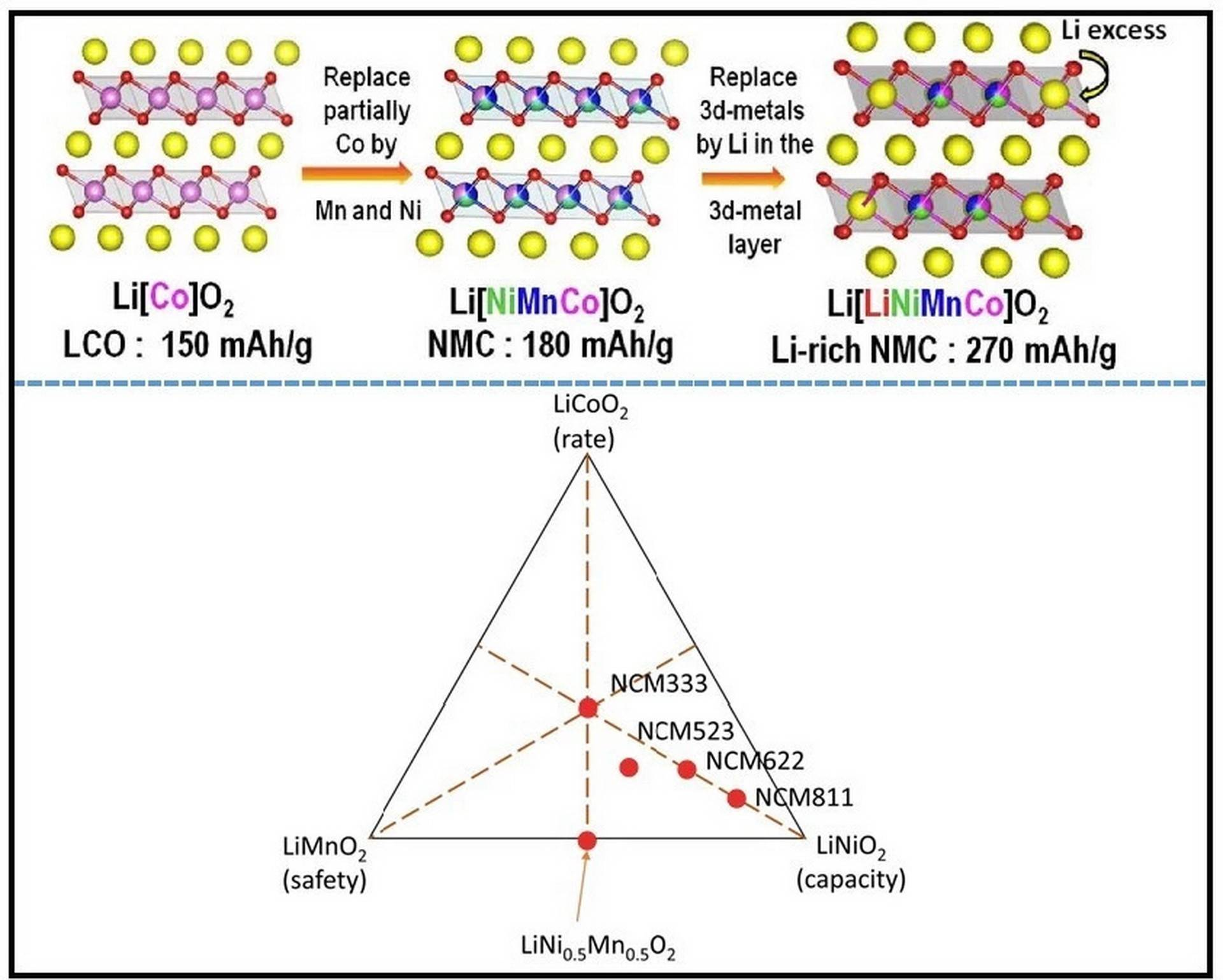 Controversy over current technology routes for high power battery cathode materials