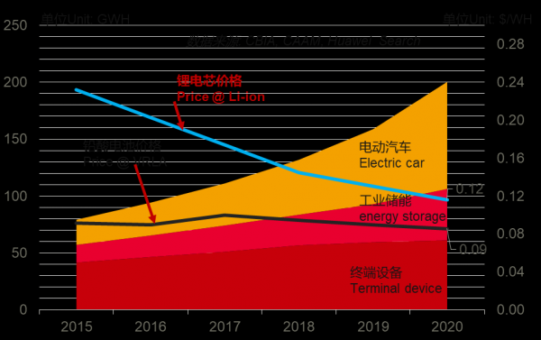 The bottleneck of lithium battery application in data center!solar battery outdoor company