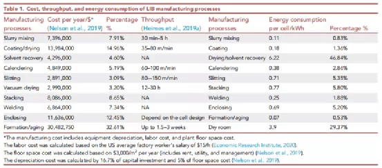 Process, cost, and energy consumption analysis of making lithium batteries(图1)