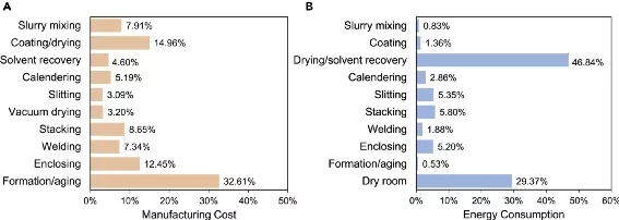 Process, cost, and energy consumption analysis of making lithium batteries(图2)