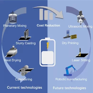 Detailed process of making lithium battery!RV battery Production