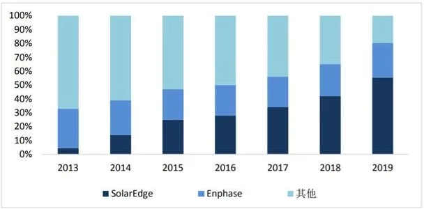 NEC's 2017 new standard directly changed the market structure of PV inverters!RV battery outdoor