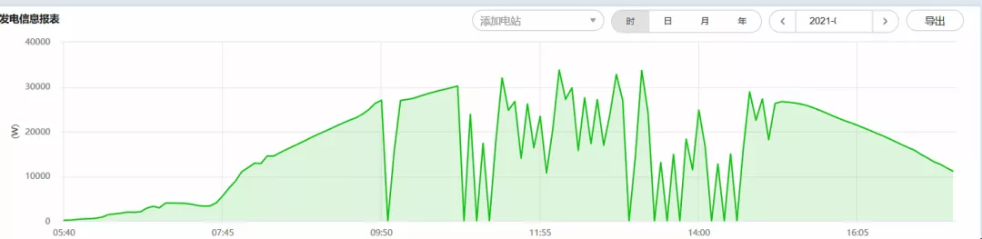 Several major factors affecting the power generation of PV power plants!agm battery factory