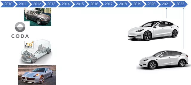 Lithium iron phosphate enters the U.S. electric vehicle market!RV battery manufacturer