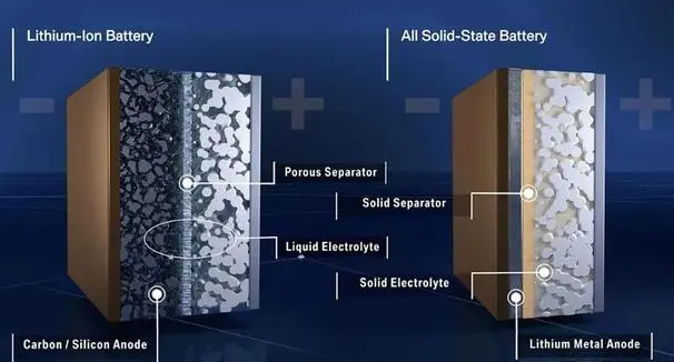 Solid-state battery: will it be another way for the future development of the new energy industry?