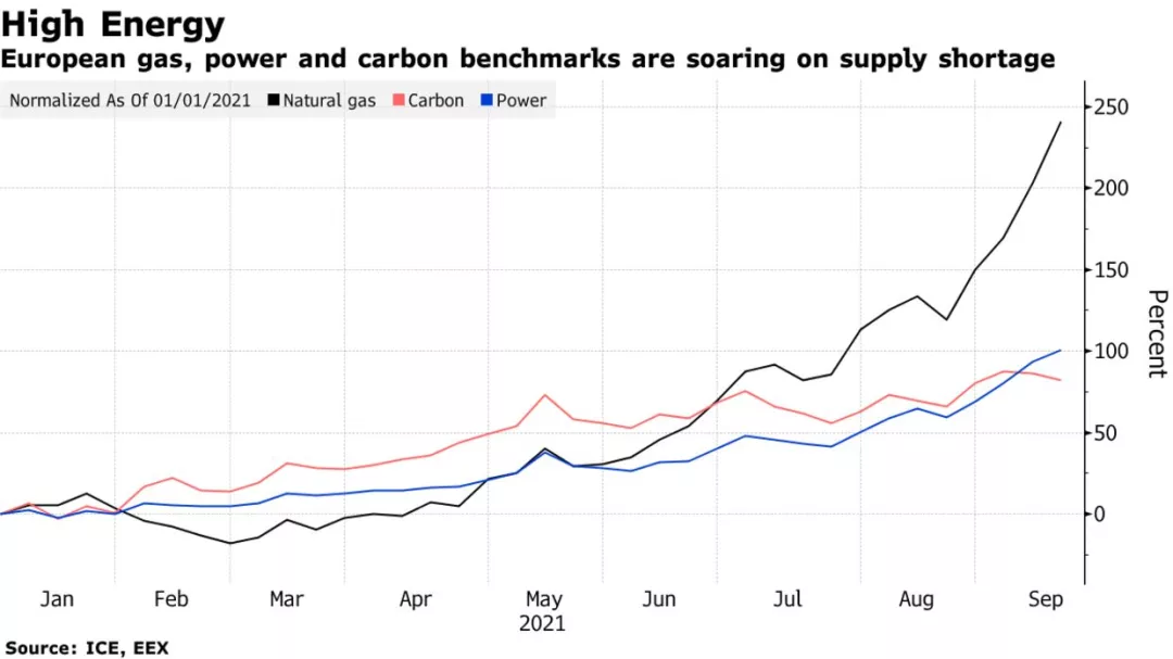 Bloomberg: What is behind the soaring electricity prices in Europe