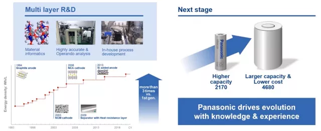 Panasonic's technical route and plan for power battery