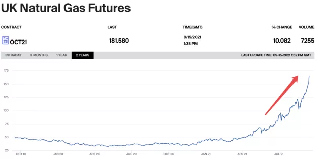 The prices of natural gas and electricity have skyrocketed, and Europe is an energy crisis!