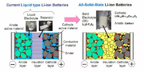Solid-state lithium batteries will be the main direction, and the Korean giants will enter the battl