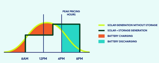 Three reasons SES Power recommends that your solar power system needs to be equipped with a battery 